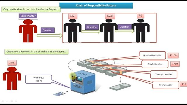 Chain of Responsibility Design Pattern - Real Time Example смотреть онлайн