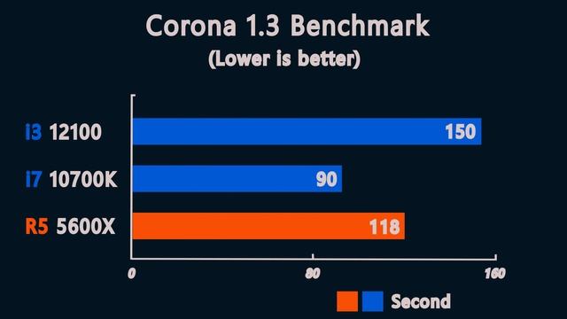 i3 12100 vs i7 10700K vs ryzen 5 5600X - Benchmark and test in 8 Games смотреть онлайн