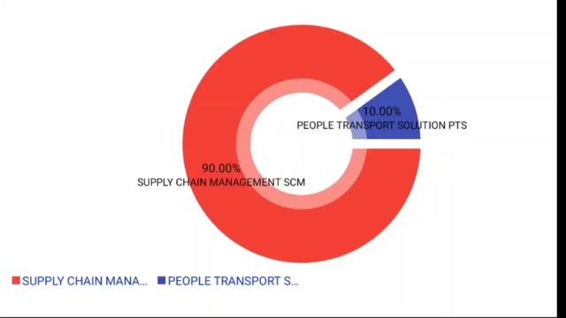 No 1 contender for MULTIBAGGER || Mahindra logistic share review смотреть онлайн