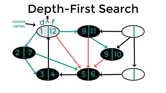 #035 [Data Structures] - Depth First Search Algorithm (DFS) смотреть онлайн