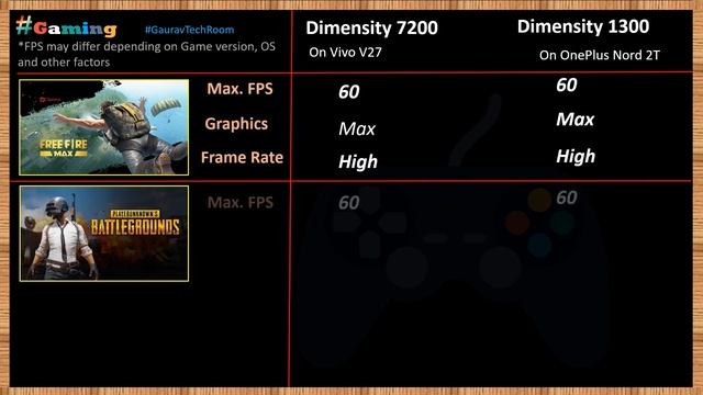 Dimensity 7200 VS Dimensity 1300 | Which is best?⚡| Dimensity 1300 VS Dimensity 7200 смотреть онлайн