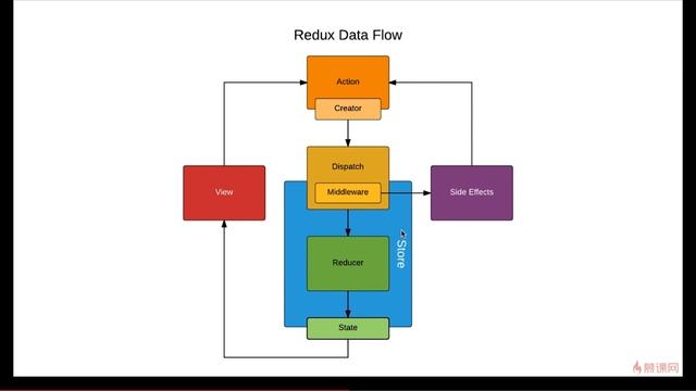 React 16.x教程 之 Redux进阶｜6.5 什么是Redux的中间件 —— React系列课程从零基础到项目开发实战 смотреть онлайн