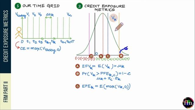 Credit Exposure Metrics EE, PFE, EPE, ENE, EEE, EEPE Explained (FRM Part 2, Book 2, Credit Risk)