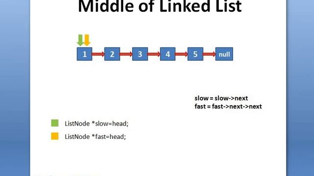 Middle Node of Linked List | Coding Interview Problem | Leetcode смотреть онлайн