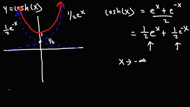 The Graphs of Hyperbolic Trig Functions смотреть онлайн
