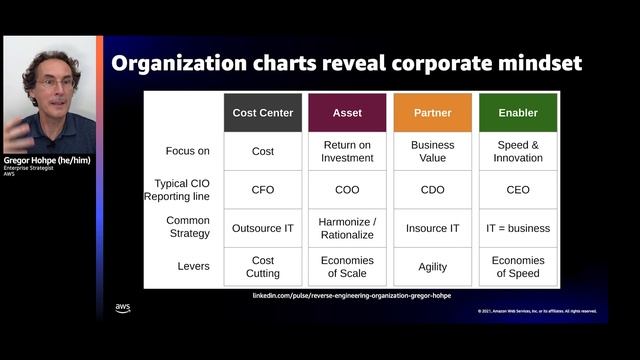 AWS re:Invent 2021 - The architect elevator: Connecting IT and the boardroom смотреть онлайн