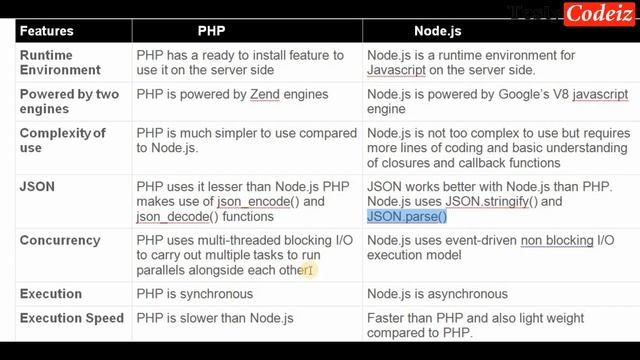 Node.JS vs PHP | Which is best technology for beginners | which is Best Server Side Backend Languag смотреть онлайн