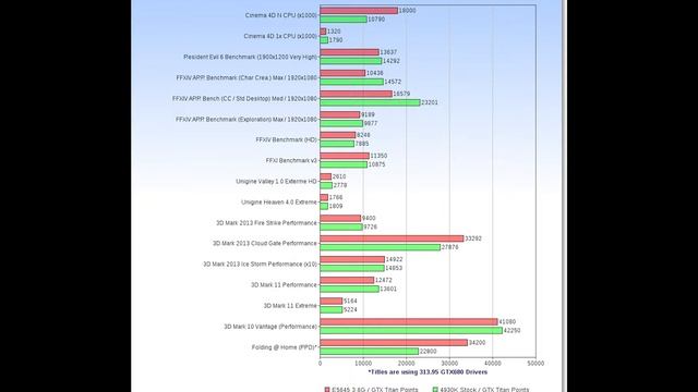 Intel Xeon E5645 (SR-2) VS Intel 2011 4930K (Gaming, Points, Productivity Benchmarks) смотреть онлайн