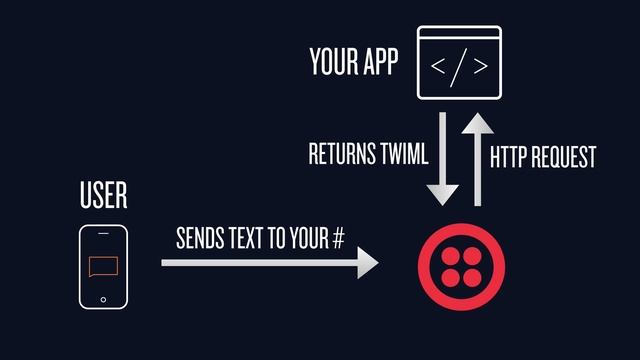 How to Send and Receive SMS Using Python смотреть онлайн