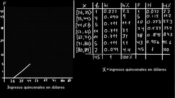 Grafico de ojiva, como graficar una ojiva. Estadistica descriptiva
