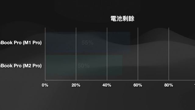 【對比測試】M1 Pro vs M2 Pro：都是14寸，都是5nm，到底該怎麼選？#彼得森 #MacBookPro #M1pro #m2pro #MacBook評測 смотреть онлайн