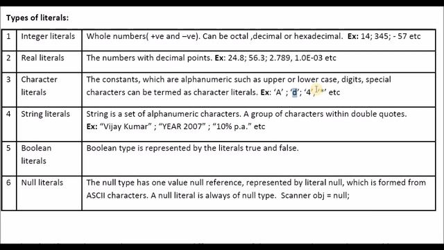Values & Data types (Part 1) Class IX смотреть онлайн