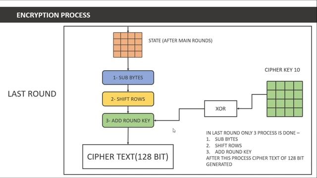 AES (Advance Encryption Standard ) Complete Explanation смотреть онлайн