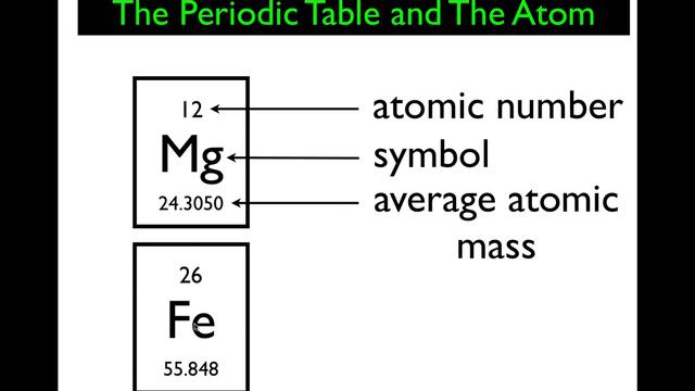 Atomic Structure (2 of 6) The Atom and The Periodic Table смотреть онлайн