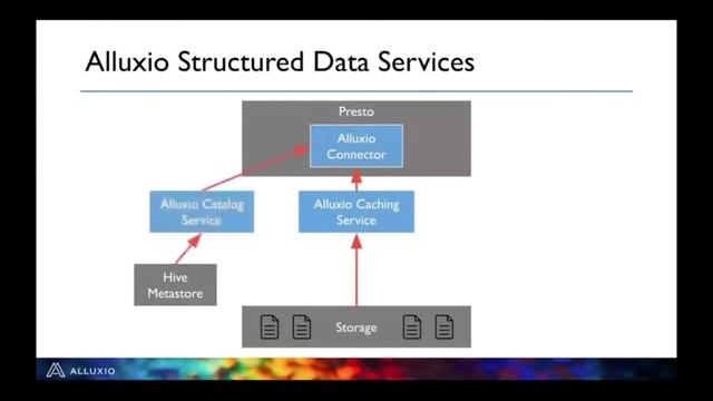 Optimizing Query Performance by Decoupling Presto and Hive Data Warehouse - Gene Pang & Calvin Jia смотреть онлайн