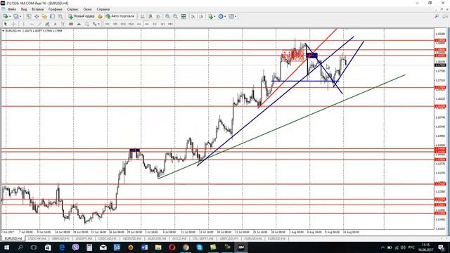 Обзор рынка Forex, без воды на 14.08.2017 от Ярослава Мудрого смотреть онлайн