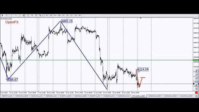 💡BTC/USD: Как правильно войти в текущее падение. смотреть онлайн