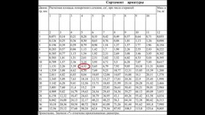 Сколько нужно арматуры для ленточного фундамента? Простой Расчет по СНиПу.