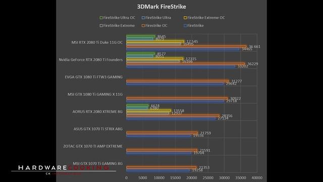 MSI RTX 2080 Ti DUKE 11G OC - DE GROSSES PERFORMANCES смотреть онлайн