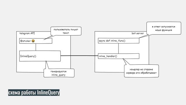 AIOGRAM ► Что такое InlineQuery? -Telegram bot ПРОГРАММИРОВАНИЕ ПО ПЛЕЙЛИСТАМ УРОК 30 смотреть онлайн