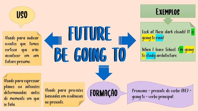 Future Going to x Present Continuous смотреть онлайн