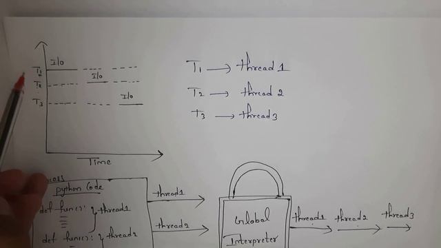 global interpreter lock in python | python global interpreter lock | GIL | btech python programming смотреть онлайн