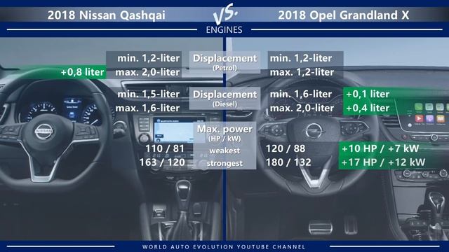 2018 Nissan Qashqai vs 2018 Opel Grandland X (technical comparison) смотреть онлайн