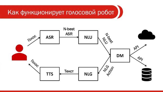 Как работает голосовой бот смотреть онлайн