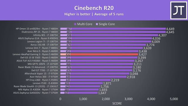 Lenovo IdeaPad Gaming 3 - Budget Ryzen Laptop Review