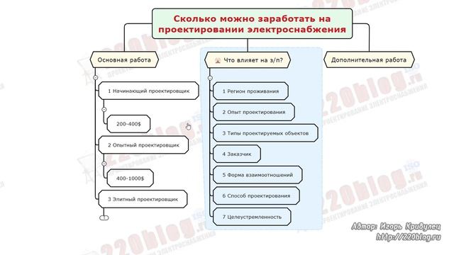 Сколько можно заработать на проектировании электроснабжения? смотреть онлайн