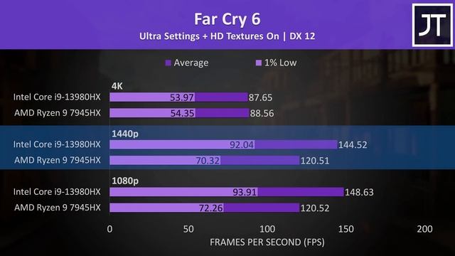 Best Laptop CPU 2023? Ryzen 9 7945HX vs Intel i9-13980HX смотреть онлайн