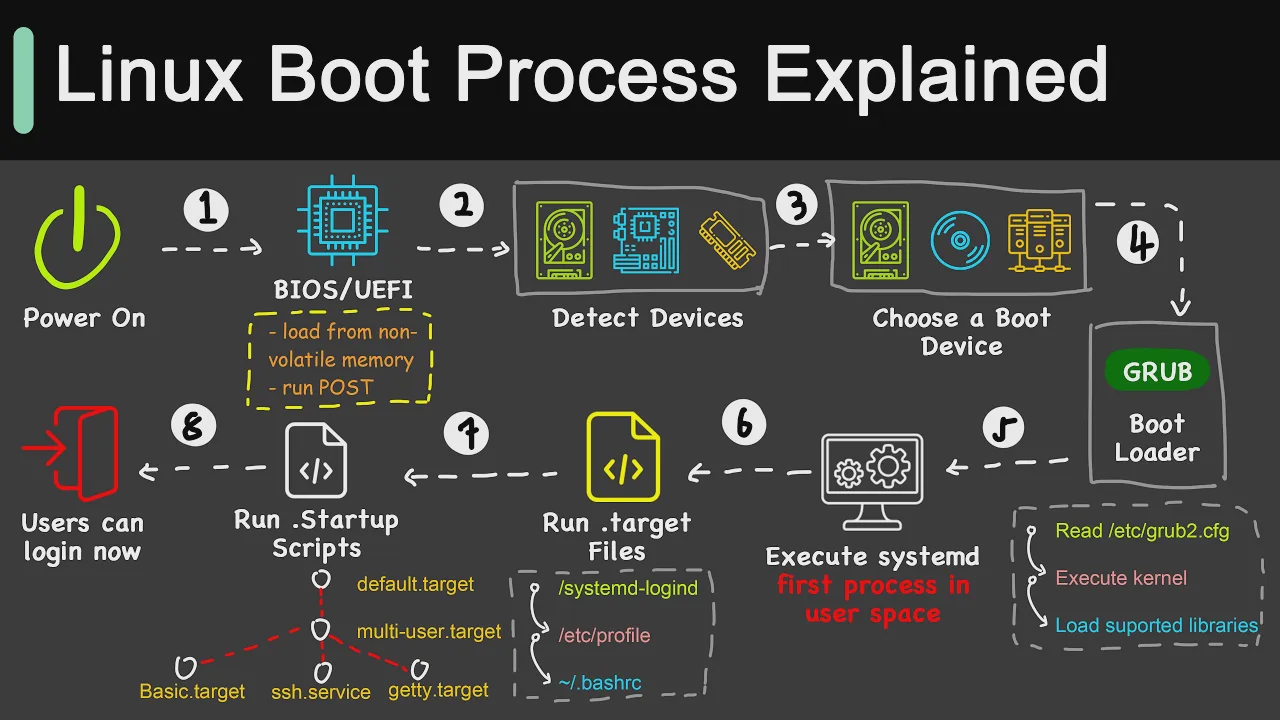 49 - How Does Linux Boot Process Work？ смотреть онлайн