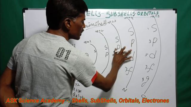 What are Shells, Subshells, and Orbitals Detailed Explanation In Telugu || смотреть онлайн