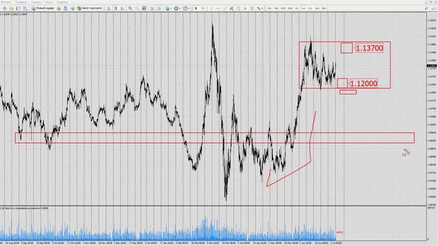 Форекс прогноз на сегодня, 06.07.20. Евро доллар, EURUSD смотреть онлайн