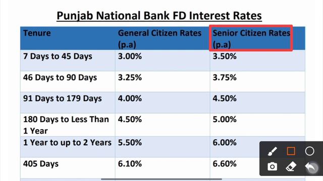 PNB Fixed Deposit New Interest Rates 2022 | Punjab National Bank FD Features, Benefits | FD Plan смотреть онлайн