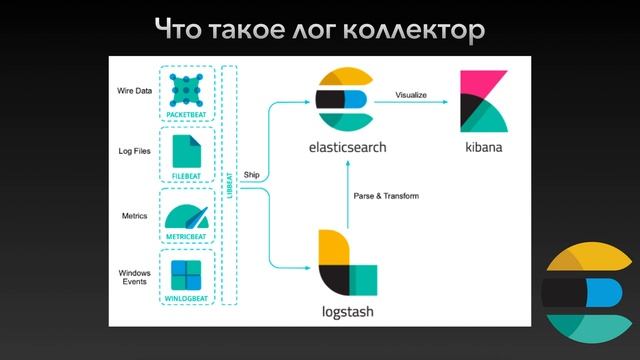 [Elasticsearch] Что такое Logstash и лог коллектор. Какие задачи можно решить с помощью Logstash смотреть онлайн