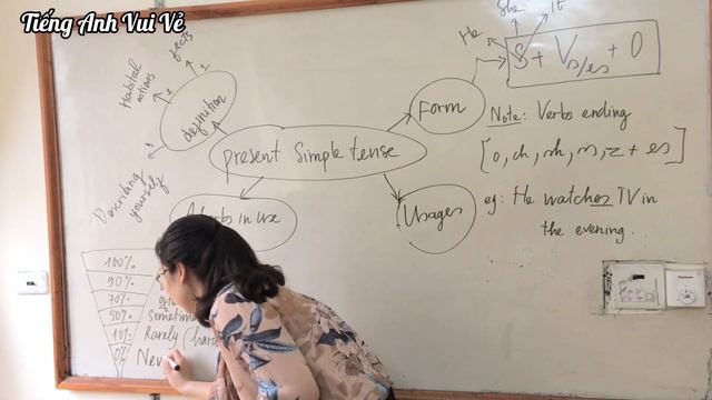|LESSON 1| "Present Simple Tense - Thì Hiện Tại Đơn" - Mindmap Method - Tiếng Anh Vui Vẻ số 5 смотреть онлайн