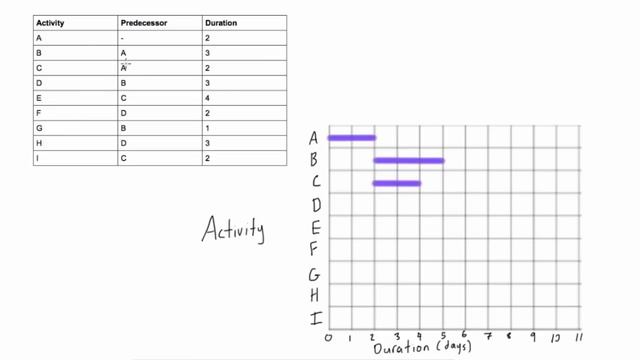 How to draw a Gantt chart with more complicated predecessors смотреть онлайн