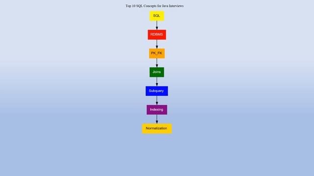 Top 10 Sql Concepts for JAVA смотреть онлайн