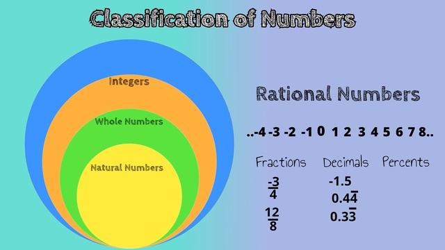How do We Classify Numbers? [Natural Numbers, Whole Numbers, Integers, & Rational Numbers] смотреть онлайн