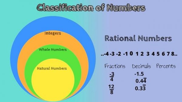 How do We Classify Numbers? [Natural Numbers, Whole Numbers, Integers, & Rational Numbers]