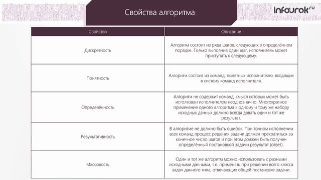 Алгоритмы и исполнители Информатика 8 класс #17 Инфоурок смотреть онлайн