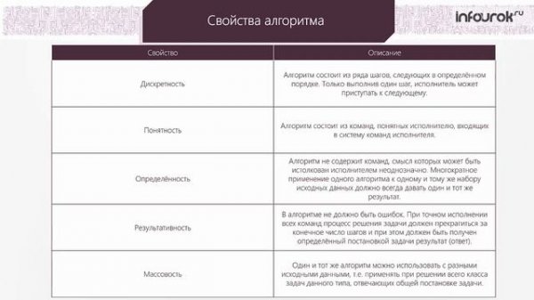 Алгоритмы и исполнители   Информатика 8 класс #17   Инфоурок