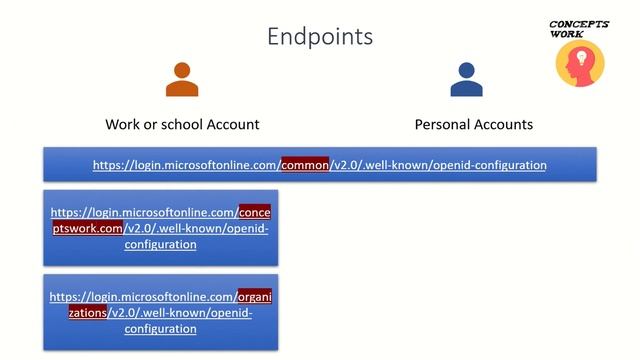 Openid Connect Authentication смотреть онлайн