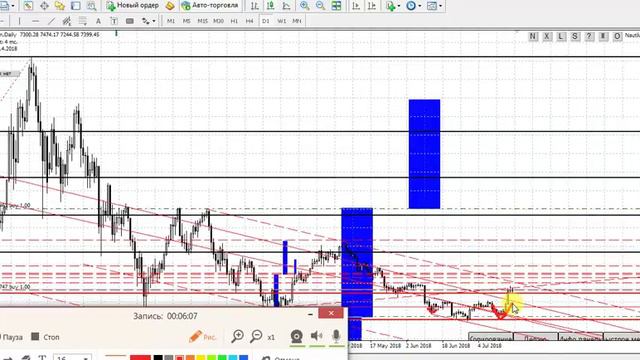 Анализ ситуации на биткойне от 19.07.2018.