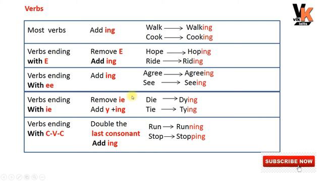 VIK IELTS : Future CONTINUOUS Tense | Will be + verb ing + IELTS смотреть онлайн