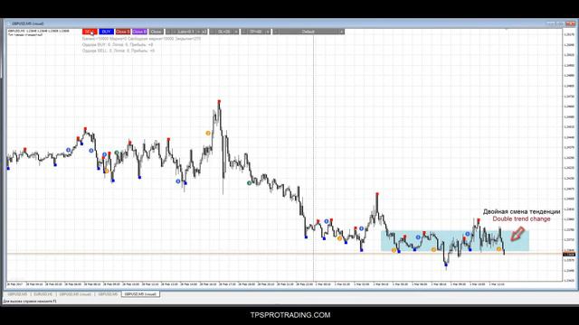 TPSpro TREND (trend Indicator) / трендовый индикатор MT4. Форекс