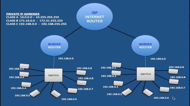 WHAT IS NAT (Network Address Translation) How Nat Works? смотреть онлайн