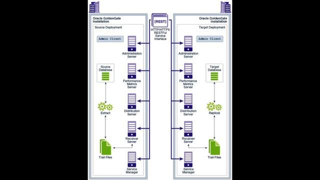 O que é um Service Manager no Oracle Golden Gate смотреть онлайн