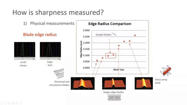 Sharps expertise for medical devices – How sharp do you need it? смотреть онлайн